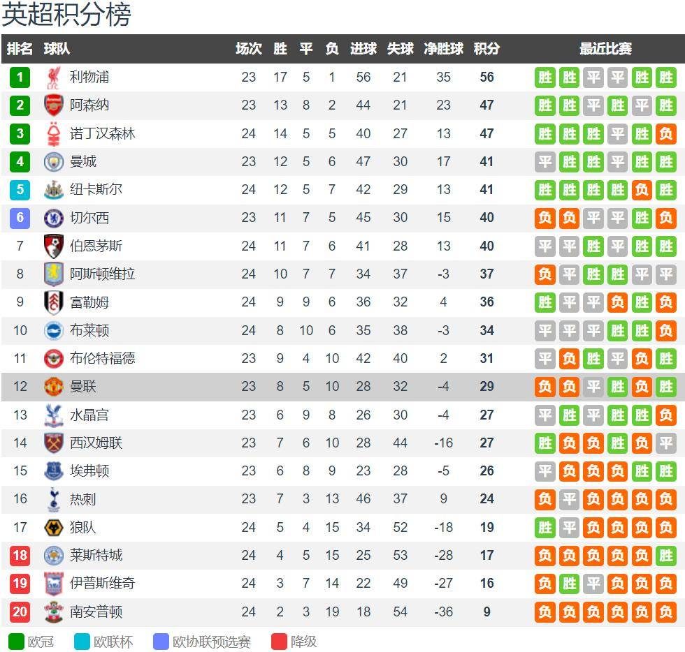 易胜博体育-纽卡斯尔主场惨败水晶宫，保级形势雪上加霜